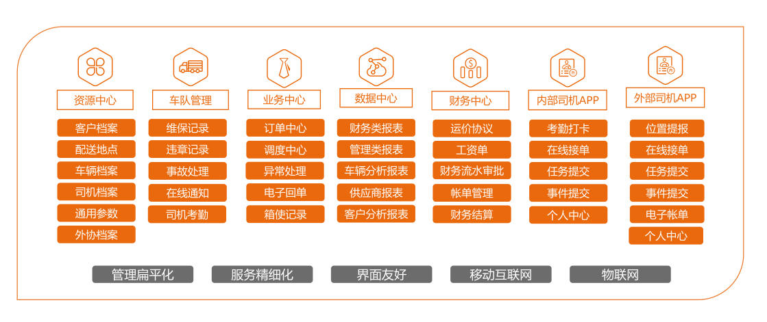 智能车队管理系统(TMS)示意图